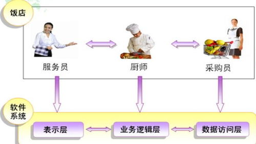 計算機系統(tǒng)結構的三層體系結構