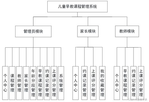 2022年基于SpringBoot的兒童早教課程管理系統(tǒng)設計與實現(xiàn)