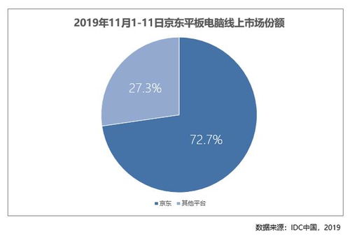 產(chǎn)品、服務(wù)、市場(chǎng)三向出擊 京東電腦數(shù)碼11.11多品類線上市場(chǎng)份額暴增的深層邏輯
